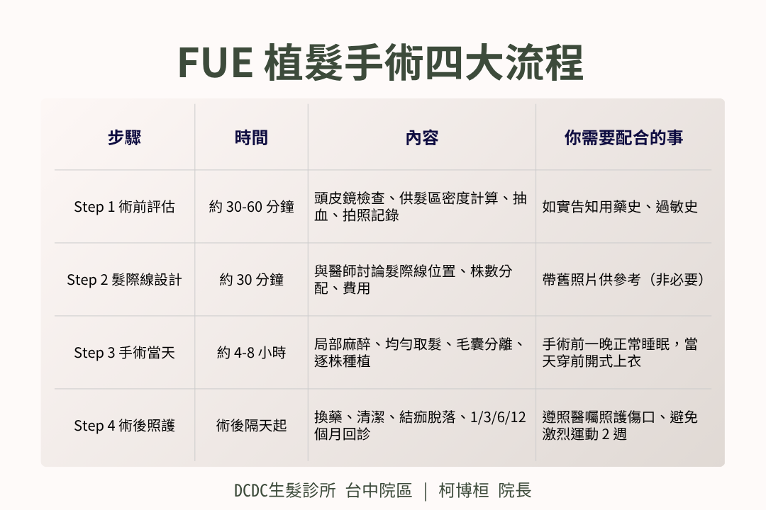 FUE 植髮手術四大流程